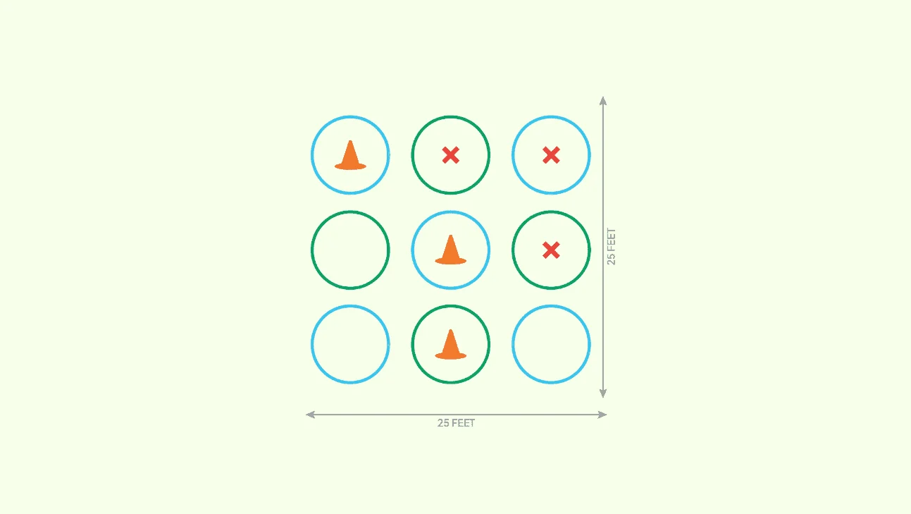 A 3x3 grid with circles, some containing orange cones or red Xs, labeled as 25 feet by 25 feet.