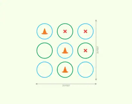 A 3x3 grid with circles, some containing orange cones or red Xs, labeled as 25 feet by 25 feet.